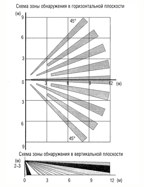 Схема зон обнаружения датчика движения